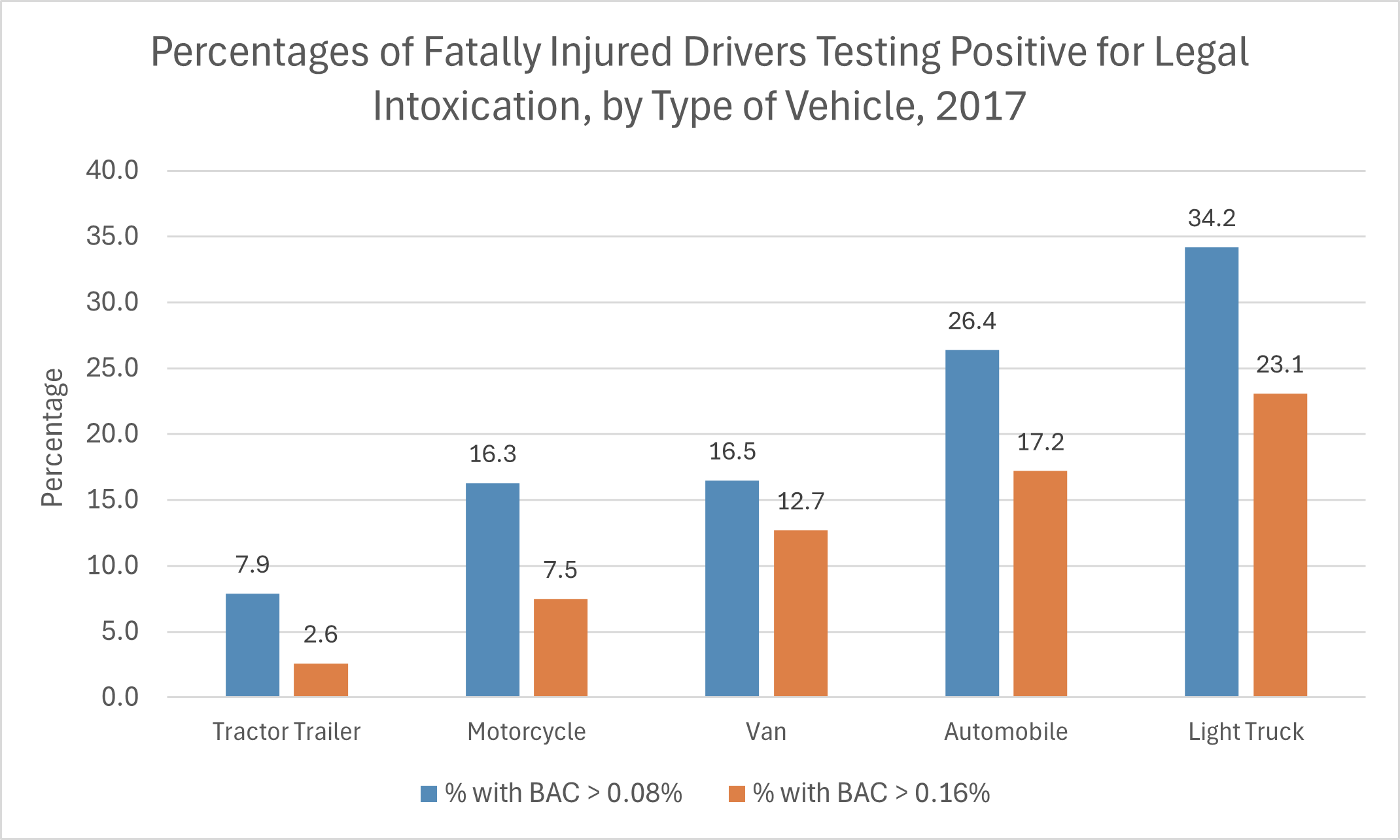 Killed impaired drivers by vehicle type